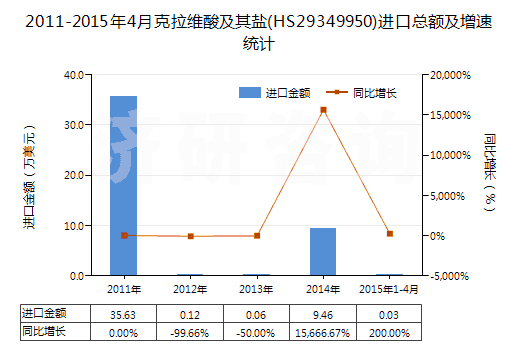 2011-2015年4月克拉維酸及其鹽(HS29349950)進口總額及增速統(tǒng)計
